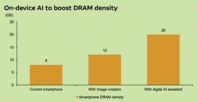 AI in smartphone