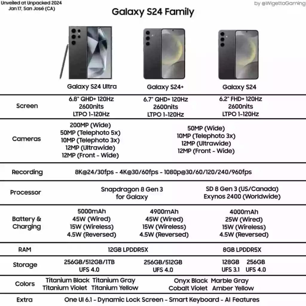 Samsung Galaxy s24 series all specification sheet image leaks 